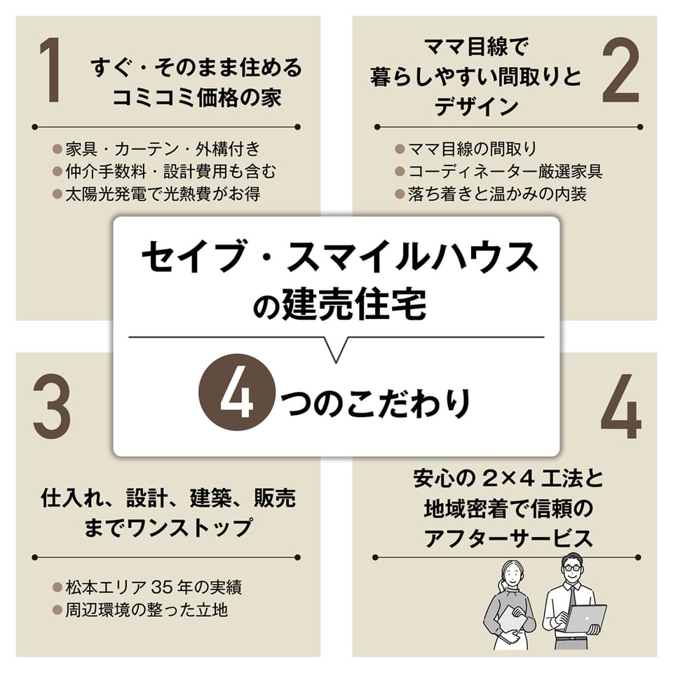 お客様からご定評いただいている『4つのこだわり』。セイブ・スマイルハウスの建売住宅は住み手を考えて1つ1つ熟考して設計しています。建売住宅は、間取りがどこも同じ・設備が最低限といった一般的なものとは異なり、性能・設備のクオリティは落とさずにコストダウン。メリットがたくさんの建売住宅です♪