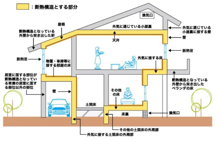 ツーバイフォー住宅の外壁は、枠組材の間に空気層をつくります。また、断熱材はその空気層に充填するため施工も容易。構造体自体を断熱化し易く、気密施工も容易なために建物自体がもともと優れた断熱性・気密性を兼ね備えます。