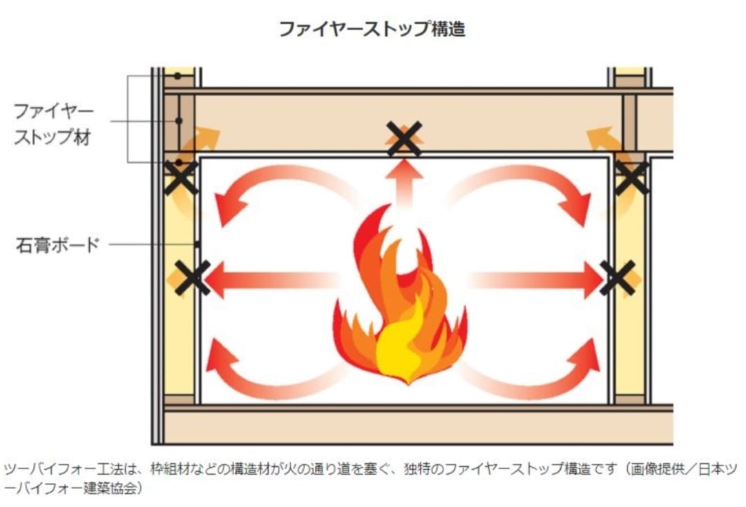 壁や天井の内側全面に石膏ボードを貼るツーバイフォー工法は、構造材が着火点に達するまでの時間を大きく遅らせることができます。さらに、枠組材などがファイヤーストップ材となり、火の燃え広がりを防止します。