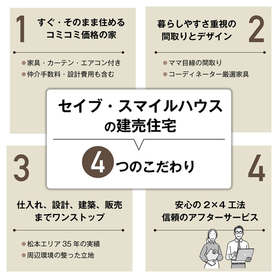 お客様からご定評いただいている『4つのこだわり』。セイブ・スマイルハウスの建売住宅は住み手を考えて1つ1つ熟考して設計しています。建売住宅は、間取りがどこも同じ・設備が最低限といった一般的なものとは異なり、性能・設備のクオリティは落とさずにコストダウン。メリットがたくさんの建売住宅です♪