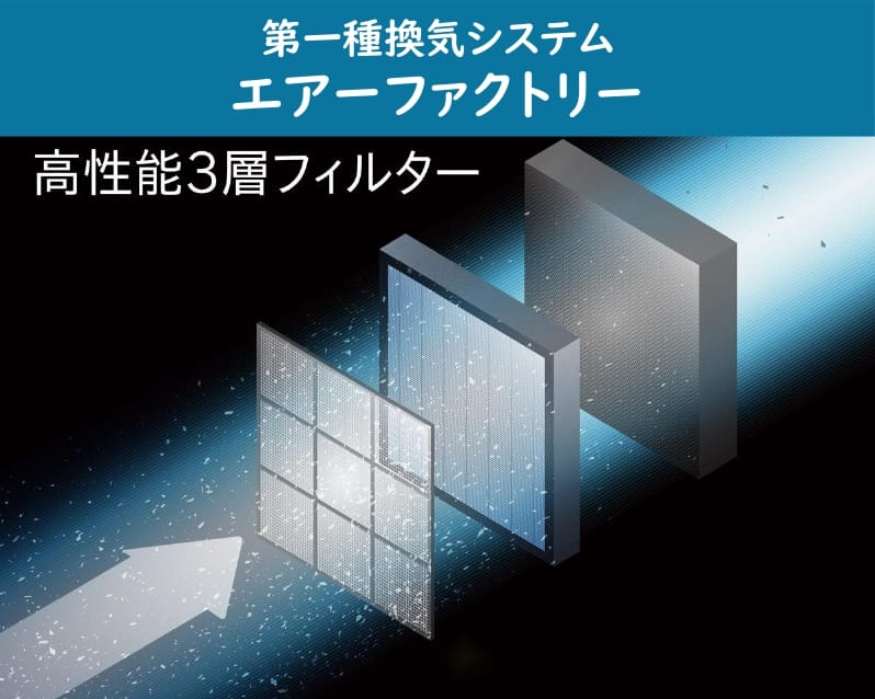 【エアーファクトリー】換気システムの高性能3層フィルターが有害な微粒子の9割以上を捕集。 有害物質の少ない空気を室内に供給します。※ウイルスは含まれません。